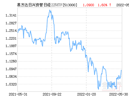 日日兴（易方达日兴资管日经225ETF净值下跌1）