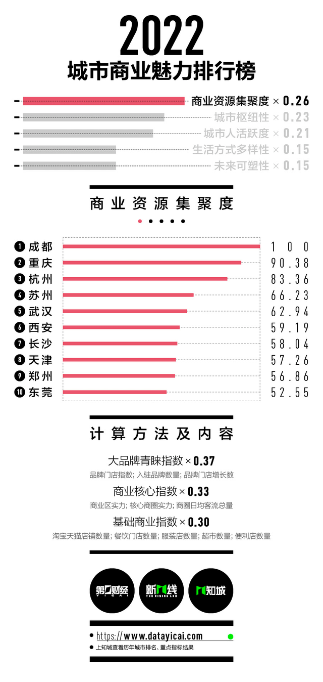 城市等级划分表2022，中国城市等级划分是什么（2022新一线城市名单官宣）