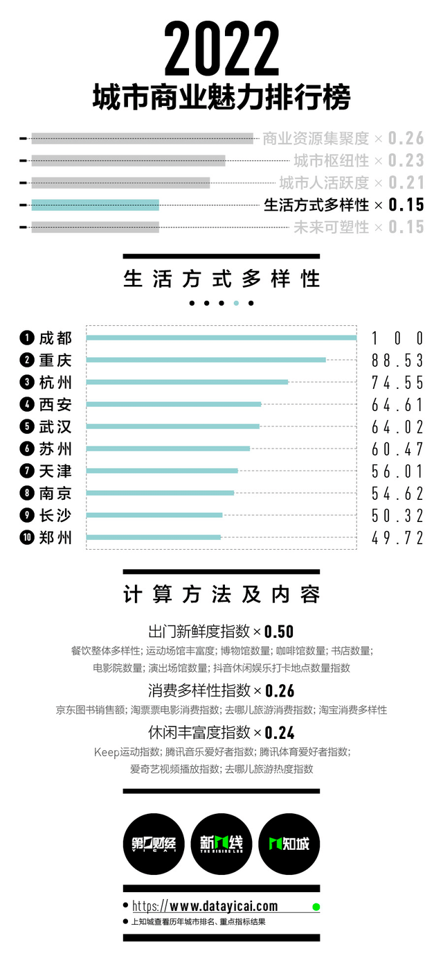 城市等级划分表2022，中国城市等级划分是什么（2022新一线城市名单官宣）