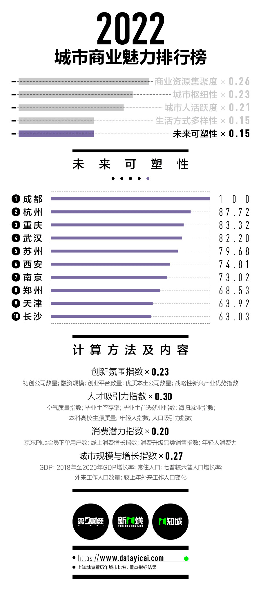 宁波是几线城市啊，宁波属于几线城市（2022新一线城市名单官宣）