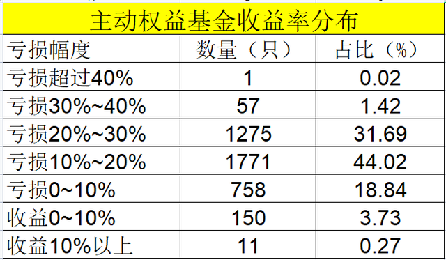 基金虧得多嗎現在，基金虧得多嗎現在怎么樣？