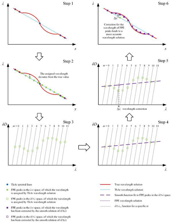 均方根误差的意义，均方根误差是什么（南京天光所提出基于法布里-珀罗标准具的高精度光谱定标方法）