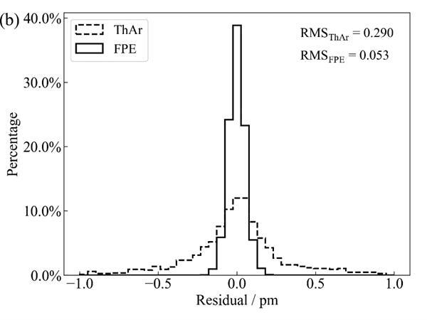 均方根误差的意义，均方根误差是什么（南京天光所提出基于法布里-珀罗标准具的高精度光谱定标方法）