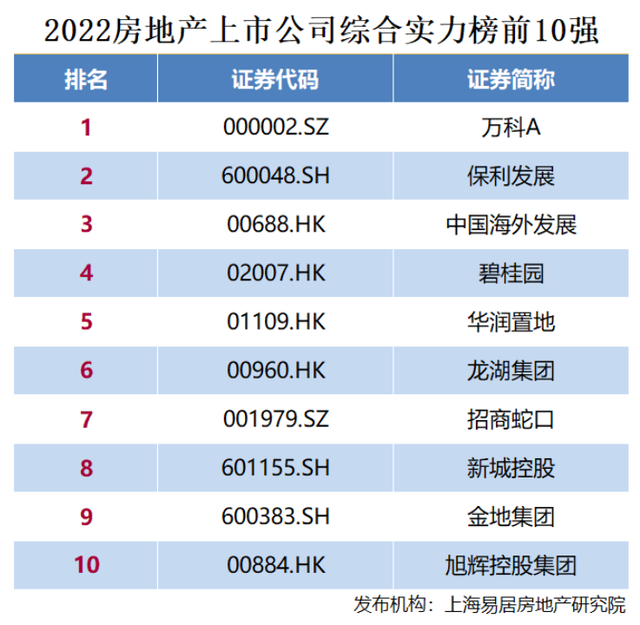 房地产开发商排名,中国十大房产开发商排行榜(2022房地产上市公司综合