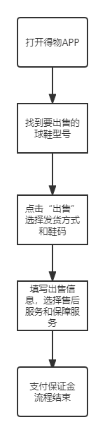 识货上的鞋都是正品吗，识货上买鞋是正品吗（潮流电商的PK——得物、识货竞品分析报告）