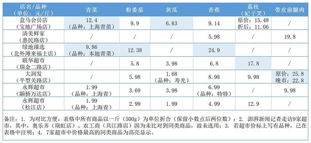 超市一般有些什么水果卖，超市都卖什么水果（上海7家超市肉菜水果比价）