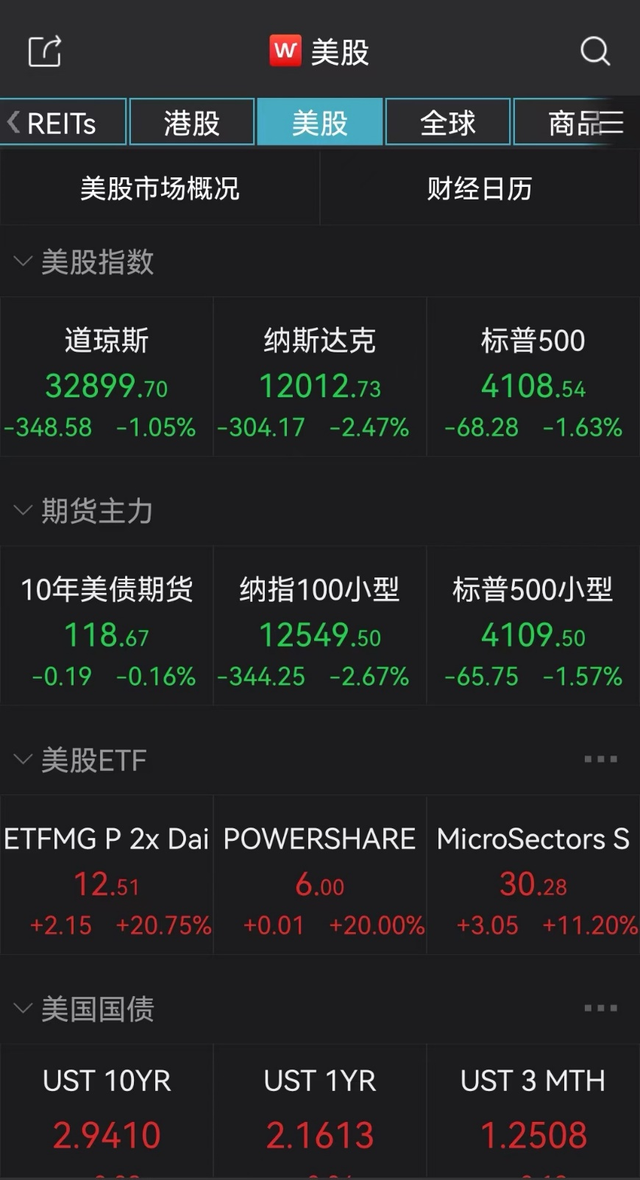 特斯拉股价跌超9%（俄方强烈谴责美国向乌提供米-17直升机）