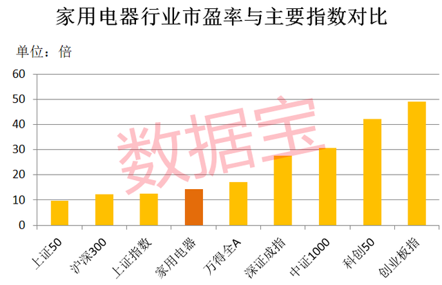 小家电股票龙头股有哪些（行业市盈率不足创业板指三成）