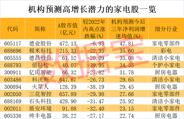 小家电股票龙头股有哪些（行业市盈率不足创业板指三成）