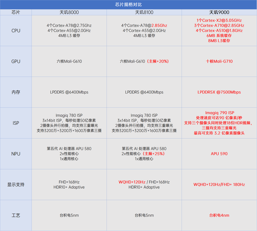 天玑8000和天玑9000选哪个好（天玑8000和天玑9000性能实测）