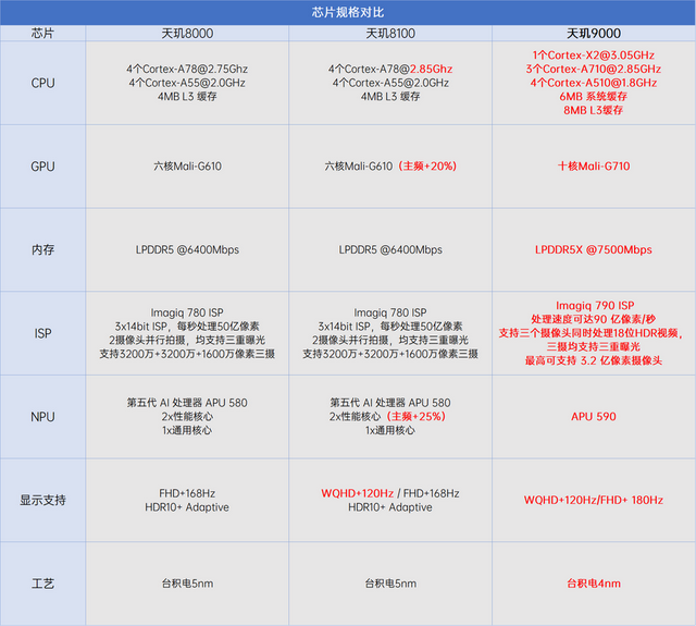天玑8000和天玑9000性能实测，两者差距有多大？