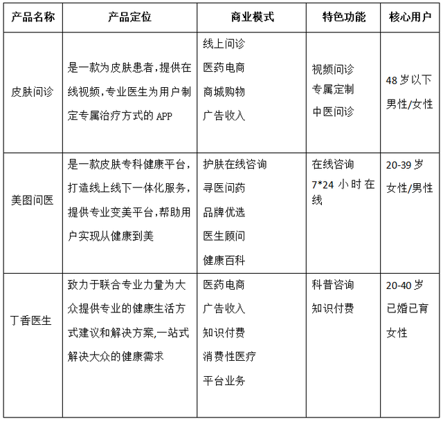 相似度检测软件，论文检测相似度（皮肤问诊APP市场分析）