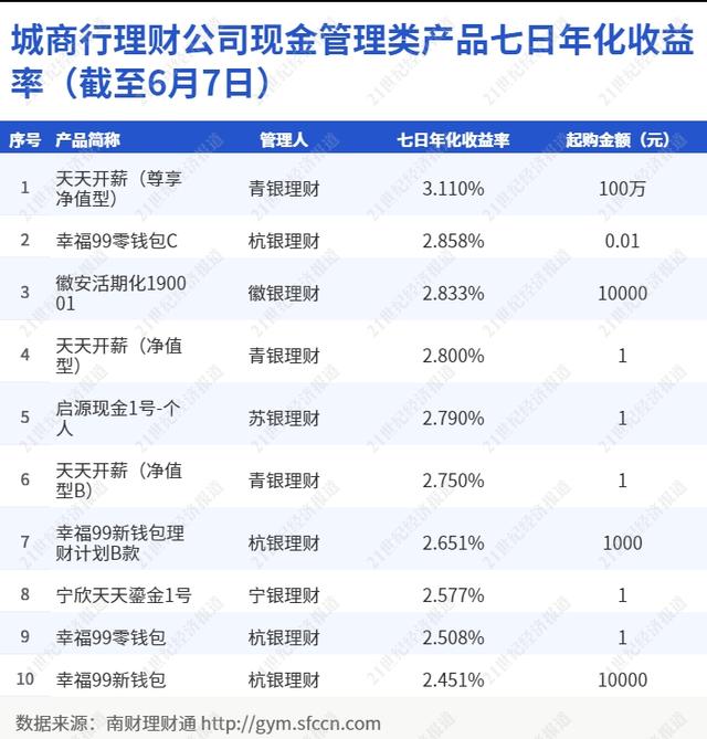 青银理财是哪个银行的，青银理财有限公司怎么样（“天天开薪”管理人首次披露投资策略丨机警理财日报）