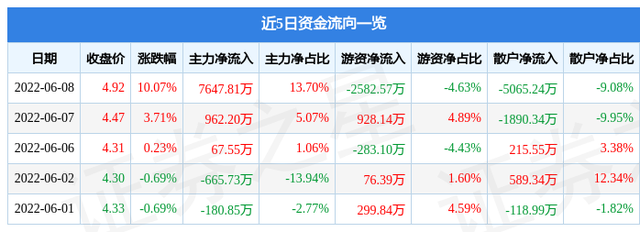 宝新能源股票，宝新能源股票价格是多少（6月8日宝新能源涨停分析）
