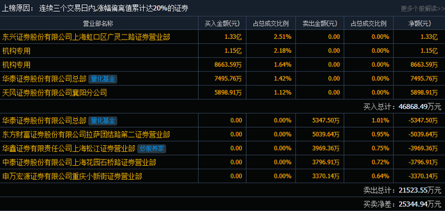 中国软件股票近三日两机构合计买入202亿元