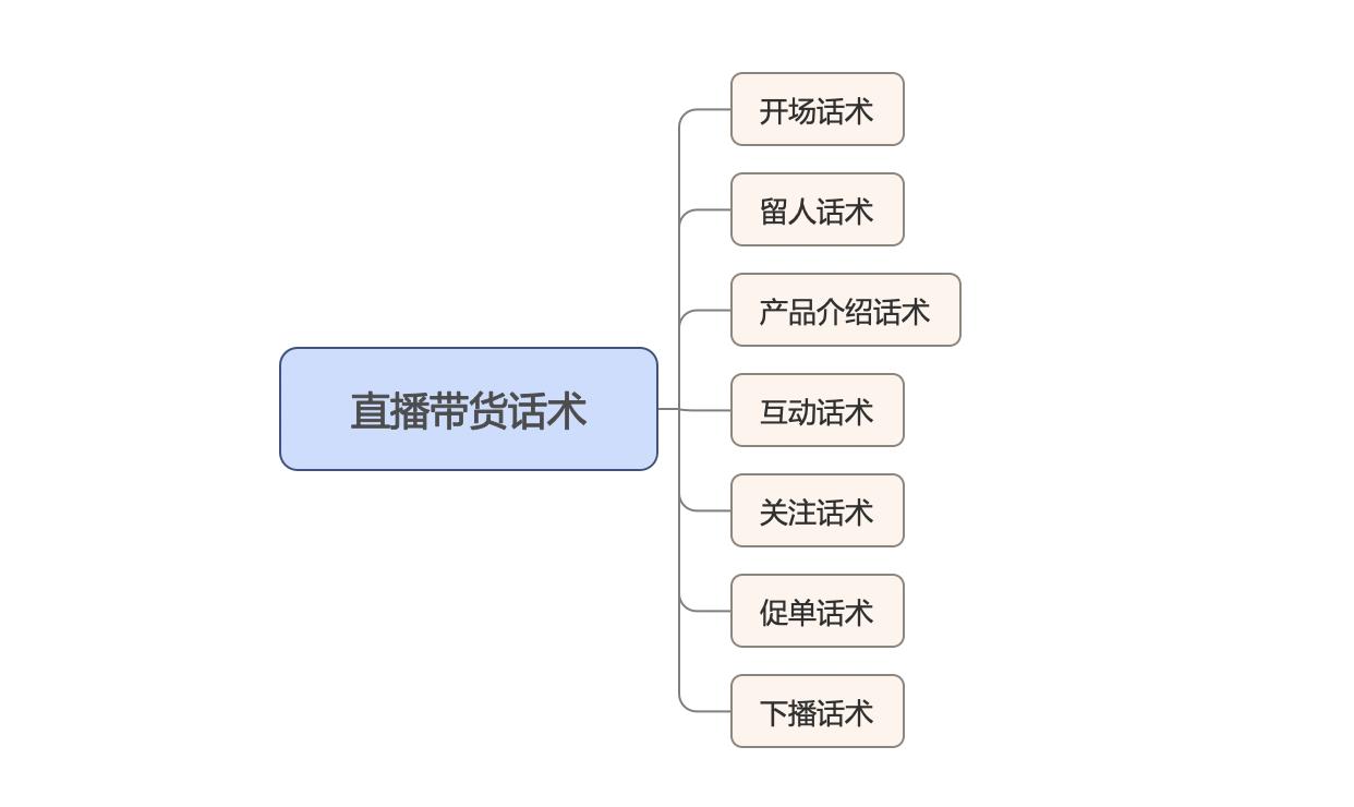 直播开场话术有哪些（提高直播带货转化率的7大话术一览）