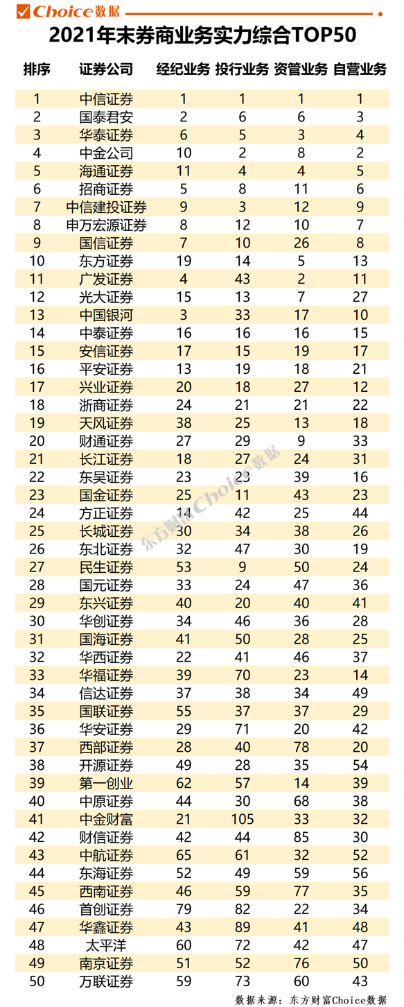 其收入位列行业第三;中金公司,国泰君安和华泰证券的投资实力则一向为