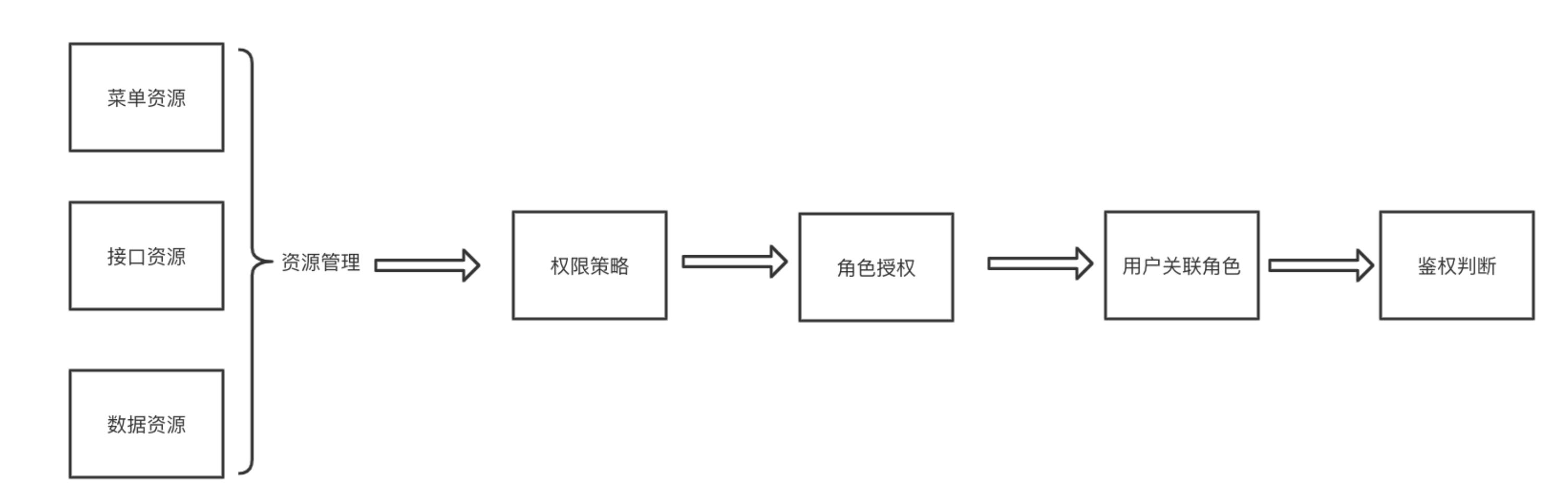 rbac权限模型有哪些（权限配置能力的6大设计）