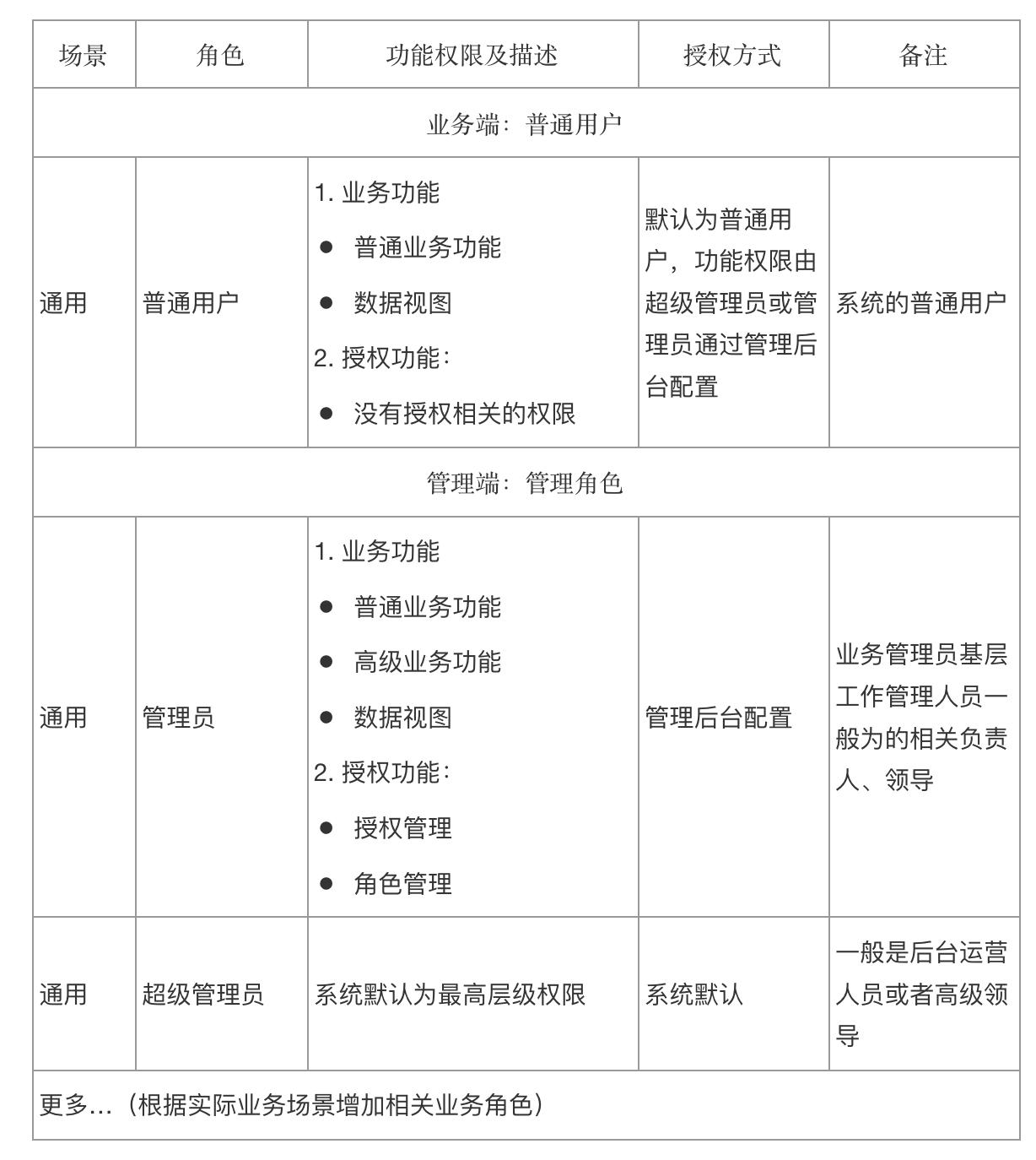 rbac权限模型有哪些（权限配置能力的6大设计）