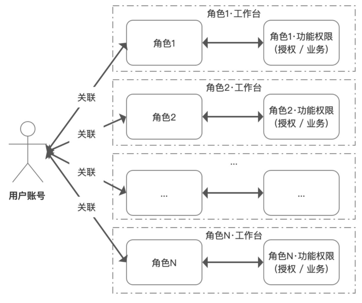 rbac权限模型有哪些（权限配置能力的6大设计）