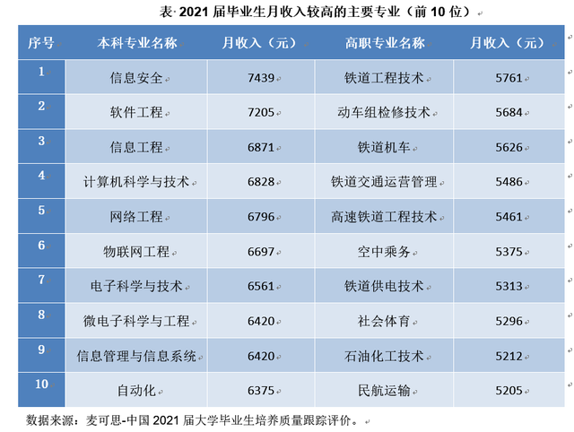 薪水最高的十大专业，2018薪水最高的十大专业（2021届本科生平均月薪5833元）