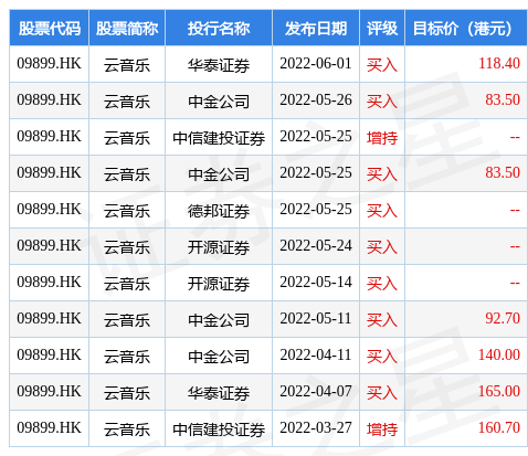 网易云音乐股票，网易云音乐是上市公司吗（09899.HK涨超5%）