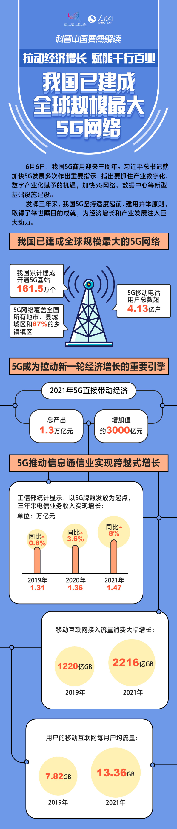 有5g网络了吗，物联卡有5g网络了吗（我国已建成全球规模最大5G网络）