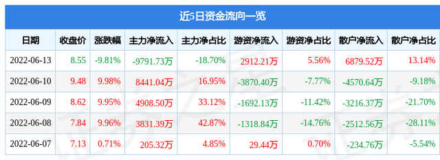 贵州燃气股票（6009036月14日14点55分封涨停板）