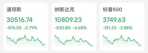 美国股市暴跌，美国股市大崩盘（恐慌指数飙升超22%）