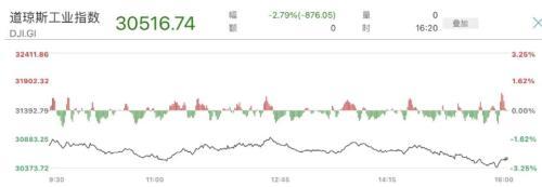 美国股市暴跌，美国股市大崩盘（恐慌指数飙升超22%）