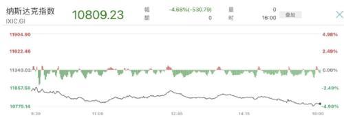 美国股市暴跌，美国股市大崩盘（恐慌指数飙升超22%）