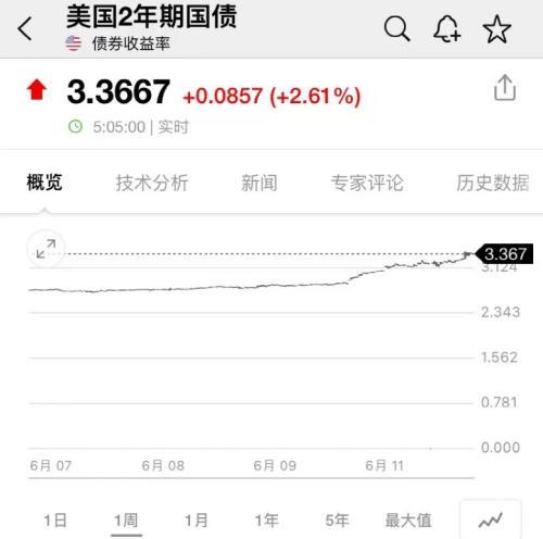 美国股市暴跌，美国股市大崩盘（恐慌指数飙升超22%）