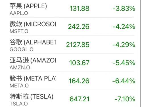 美国股市暴跌，美国股市大崩盘（恐慌指数飙升超22%）