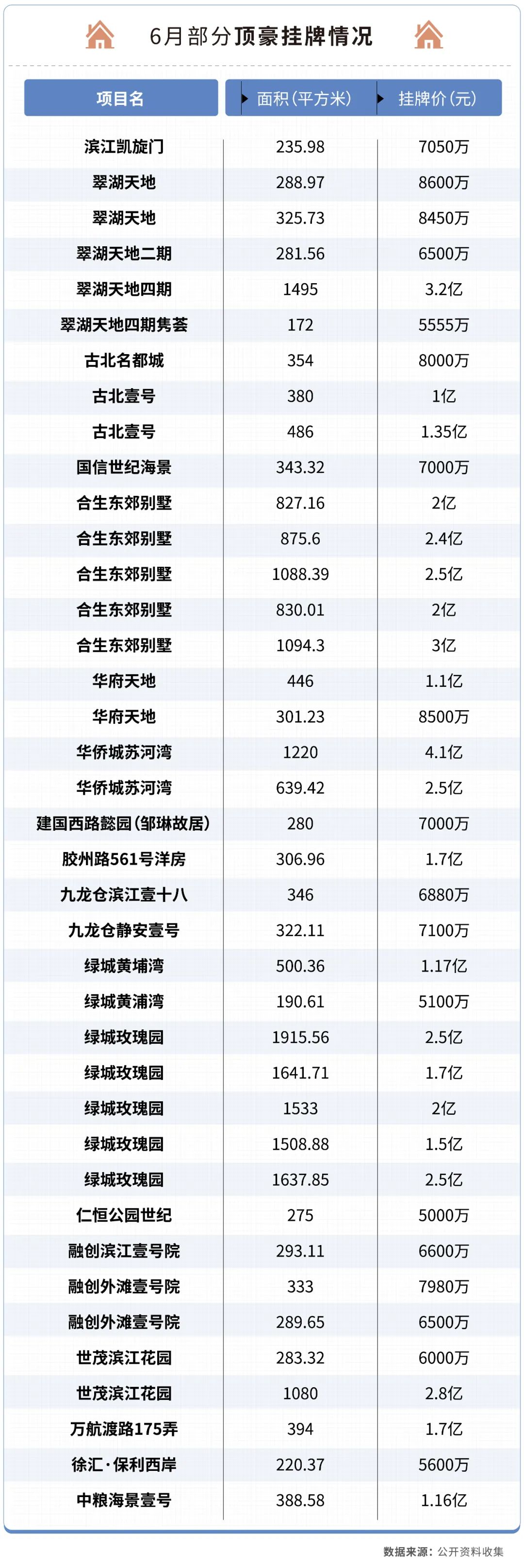 汤臣一品上海一套多少钱？一套房源超过60万元/平方米