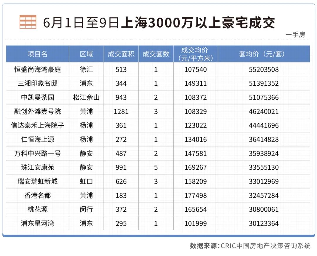 汤臣一品上海一套多少钱？一套房源超过60万元/平方米