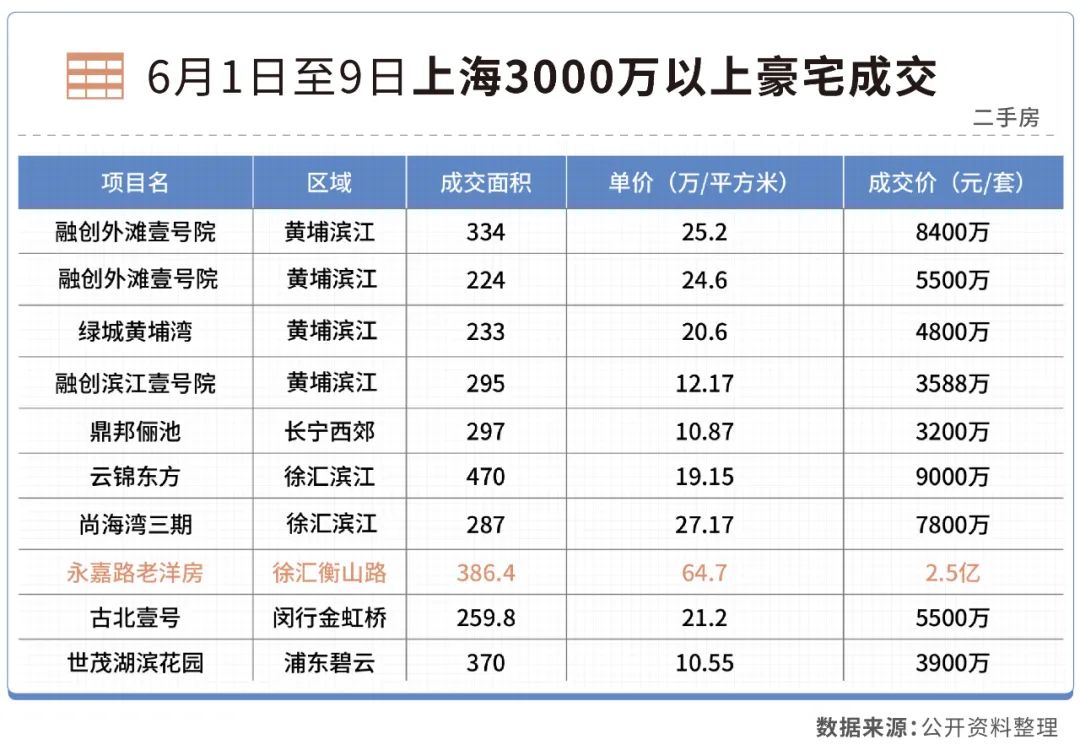 汤臣一品上海一套多少钱？一套房源超过60万元/平方米