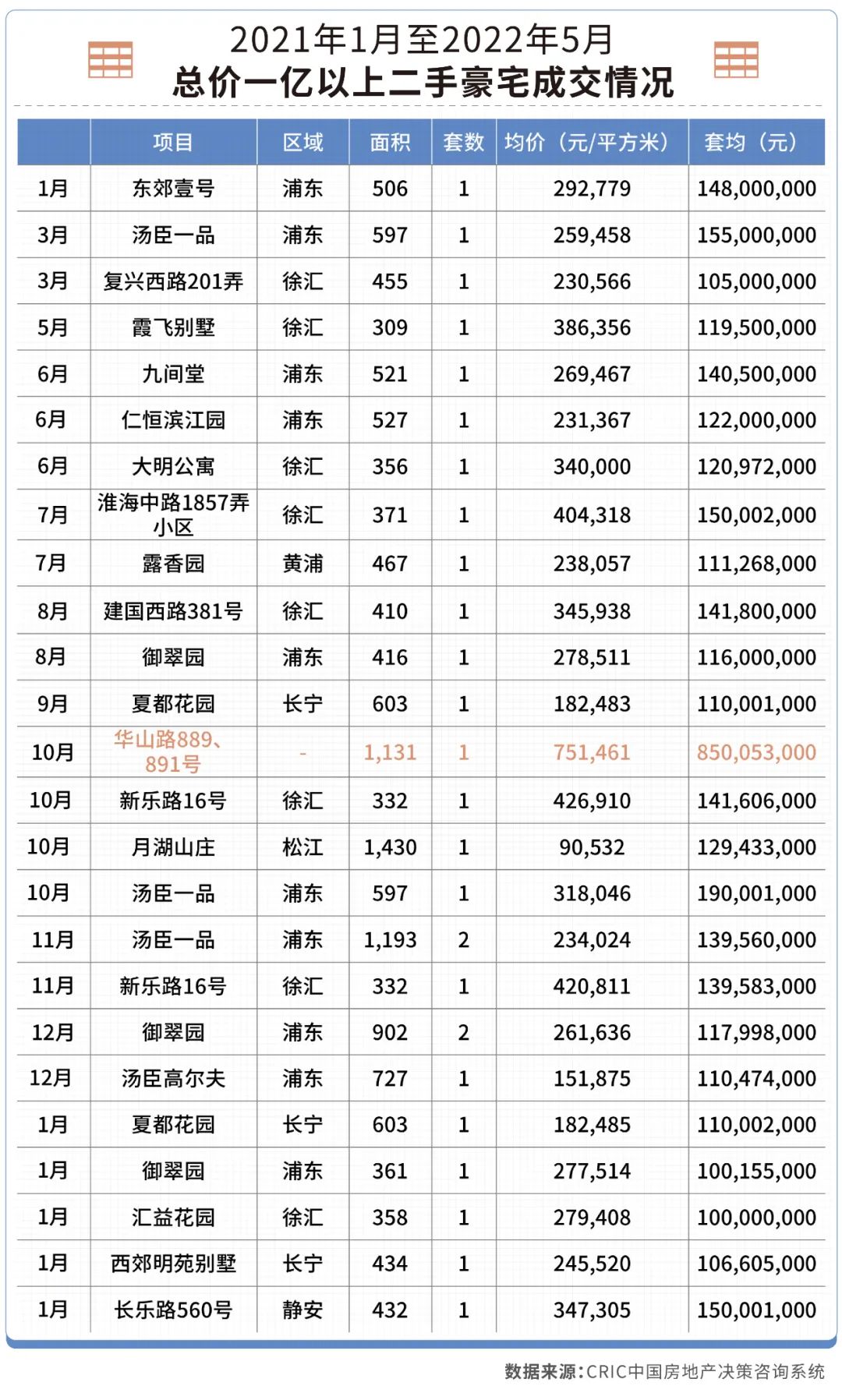 汤臣一品上海一套多少钱？一套房源超过60万元/平方米