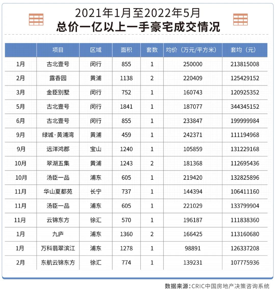 汤臣一品上海一套多少钱？一套房源超过60万元/平方米