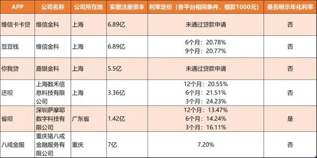 省呗借一万一个月利息多少（消费金融产品测评系列③丨多家消金平台未公示年化利率）