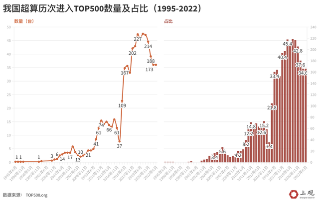 我国大型超算机排名，超级计算机最新“TOP500”榜单美国第一