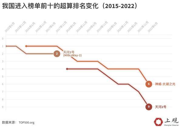 我国大型超算机排名，超级计算机最新“TOP500”榜单美国第一