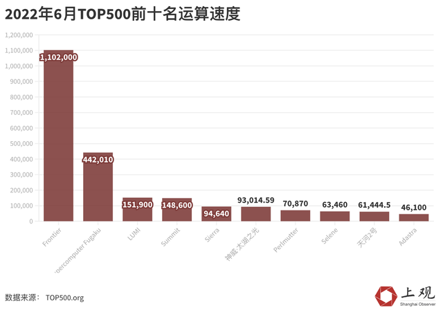 我国大型超算机排名，超级计算机最新“TOP500”榜单美国第一