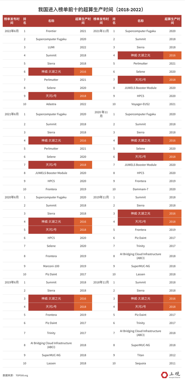 我国大型超算机排名，超级计算机最新“TOP500”榜单美国第一