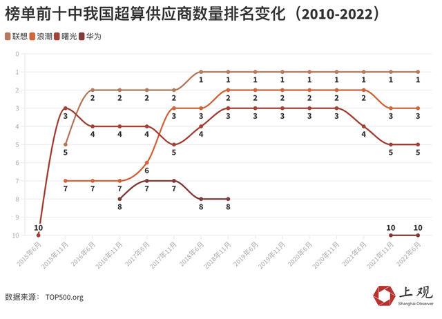 我国大型超算机排名，超级计算机最新“TOP500”榜单美国第一