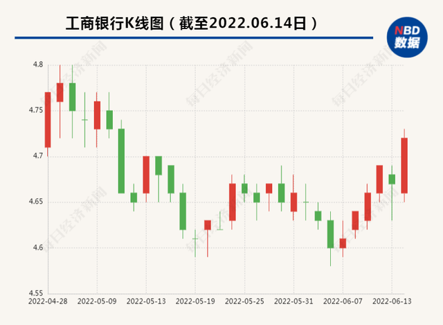 工商银行赎回的基金几天到账，工商银行赎回的基金几天到账户？