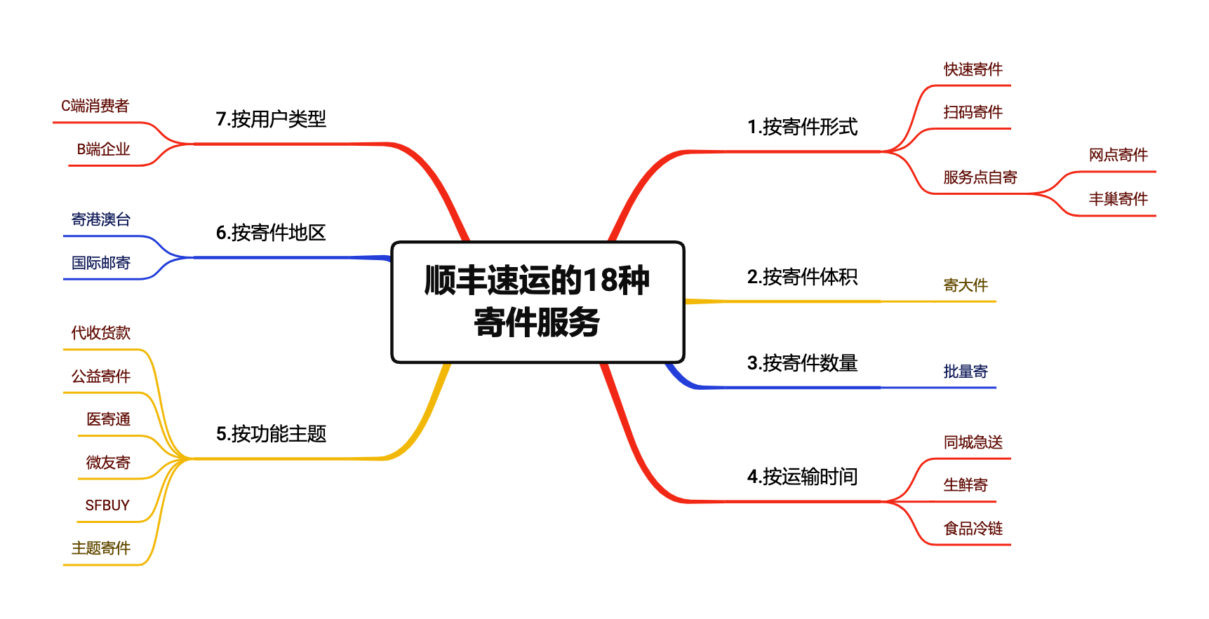顺丰一般几天到(顺丰特快加急多久能到)