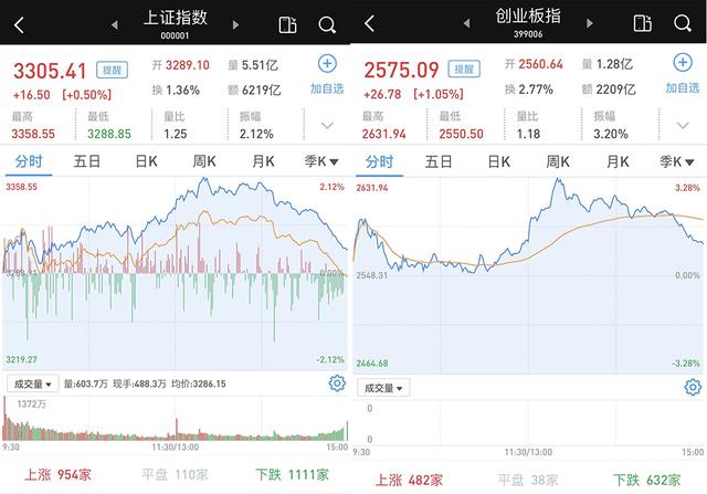 两市总共多少只股票（A股成交升至近1.3万亿）