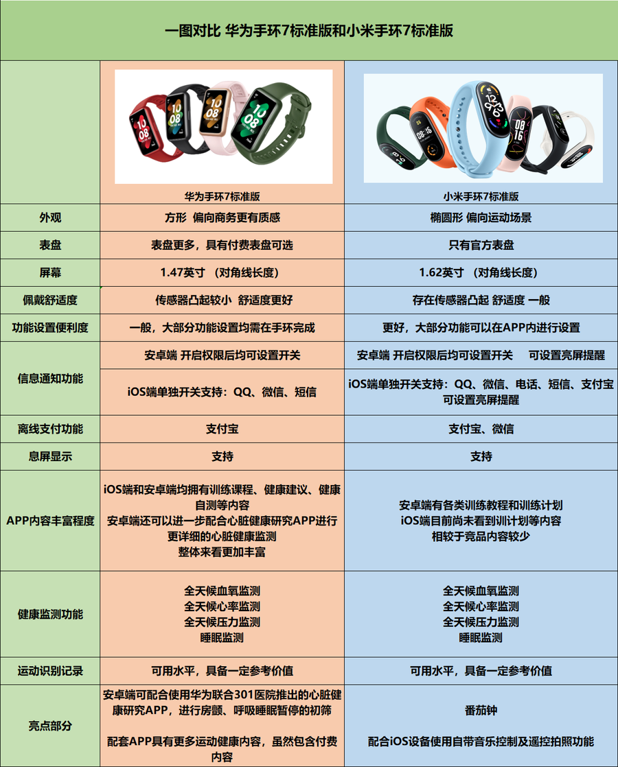 华为手环7和小米手环7那个好(华为手环7和小米手环7全方位对比)