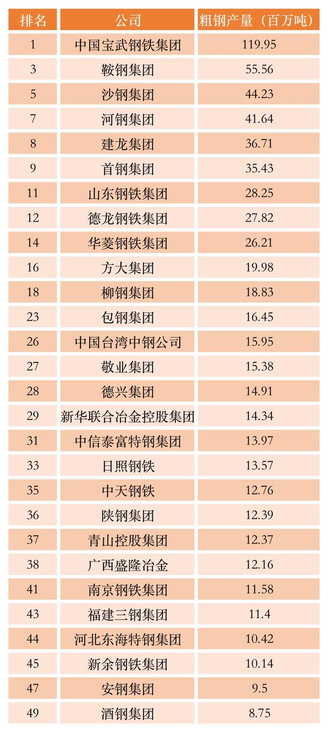 中国钢铁厂排名，中国十大钢厂排名名单（世界钢铁50强）