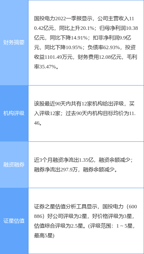 国投电力股票（天风证券一个月前给出“买入”评级）